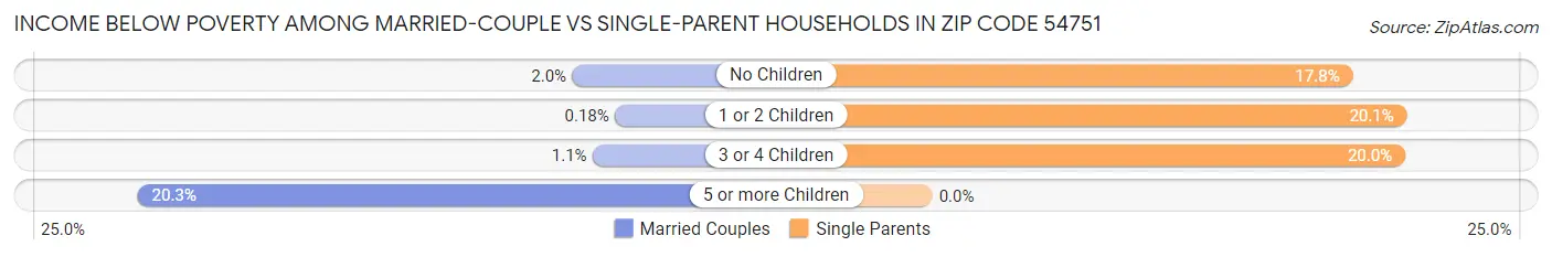 Income Below Poverty Among Married-Couple vs Single-Parent Households in Zip Code 54751