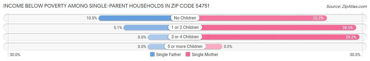 Income Below Poverty Among Single-Parent Households in Zip Code 54751