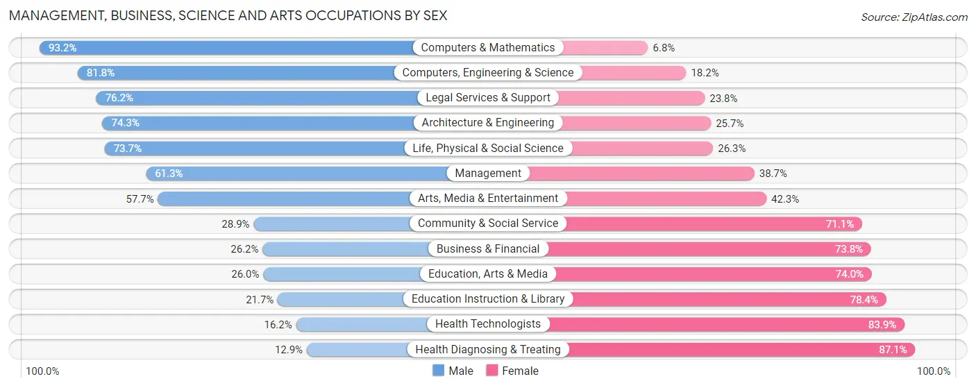 Management, Business, Science and Arts Occupations by Sex in Zip Code 54751