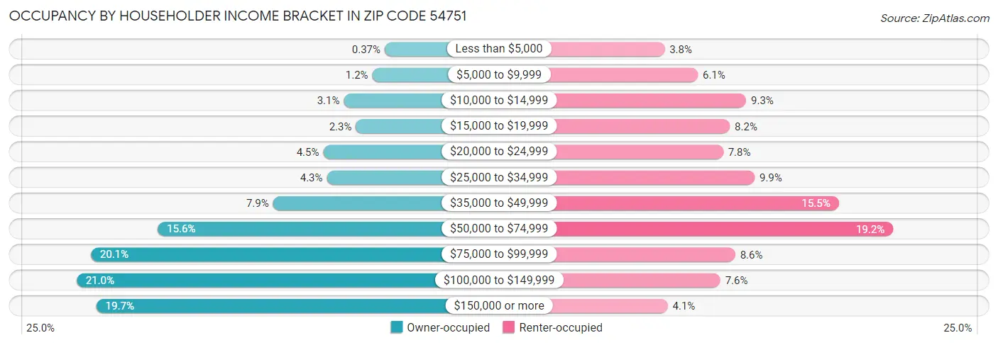 Occupancy by Householder Income Bracket in Zip Code 54751