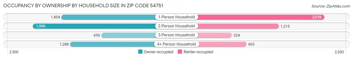 Occupancy by Ownership by Household Size in Zip Code 54751