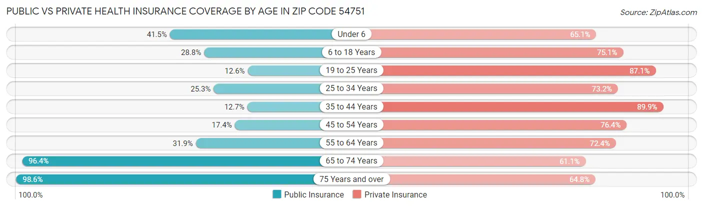 Public vs Private Health Insurance Coverage by Age in Zip Code 54751