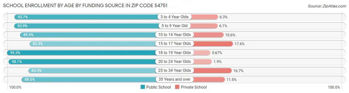 School Enrollment by Age by Funding Source in Zip Code 54751