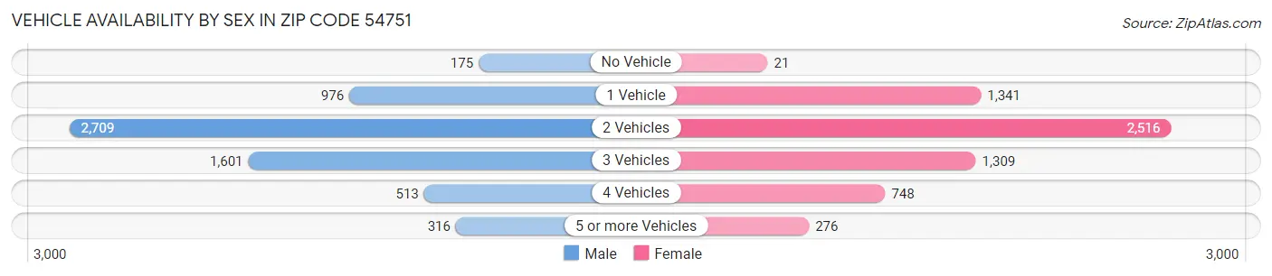 Vehicle Availability by Sex in Zip Code 54751