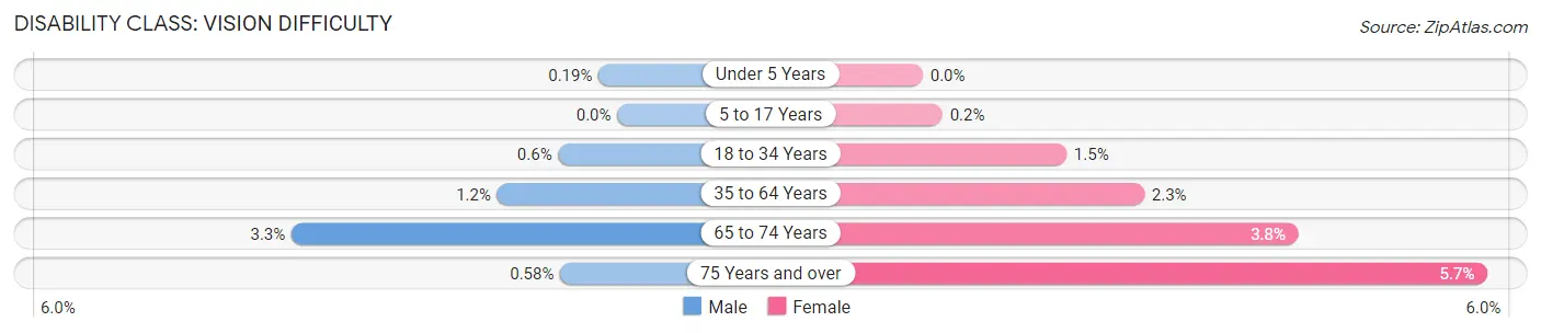 Disability in Zip Code 54751: <span>Vision Difficulty</span>