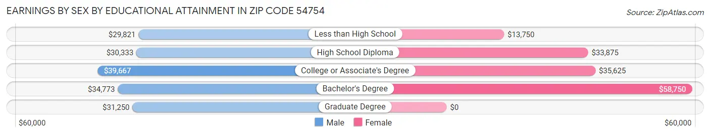 Earnings by Sex by Educational Attainment in Zip Code 54754