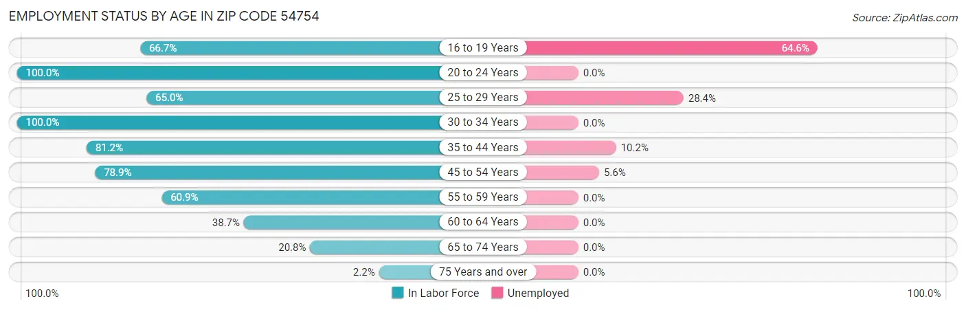 Employment Status by Age in Zip Code 54754
