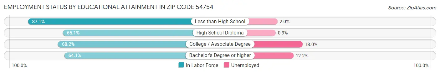 Employment Status by Educational Attainment in Zip Code 54754