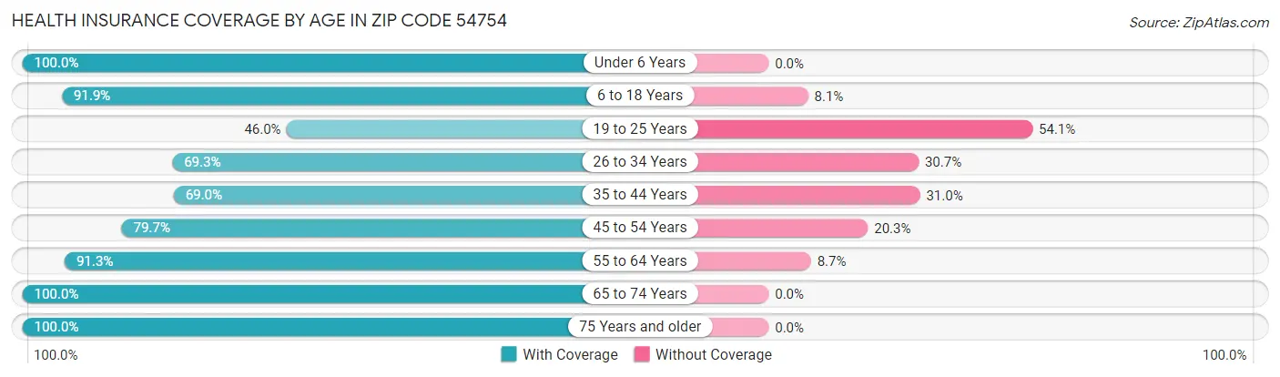 Health Insurance Coverage by Age in Zip Code 54754