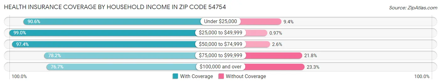 Health Insurance Coverage by Household Income in Zip Code 54754