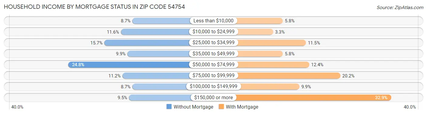 Household Income by Mortgage Status in Zip Code 54754