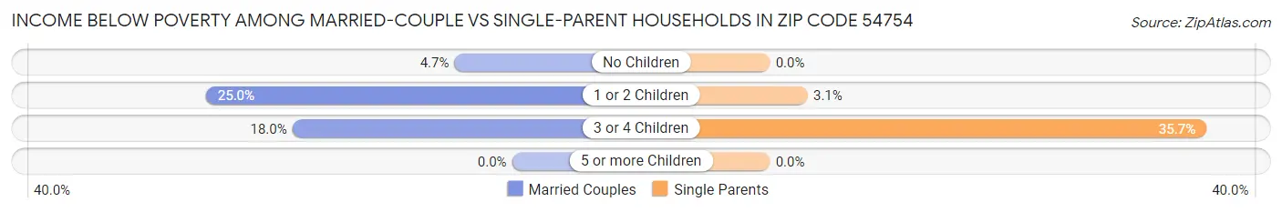 Income Below Poverty Among Married-Couple vs Single-Parent Households in Zip Code 54754