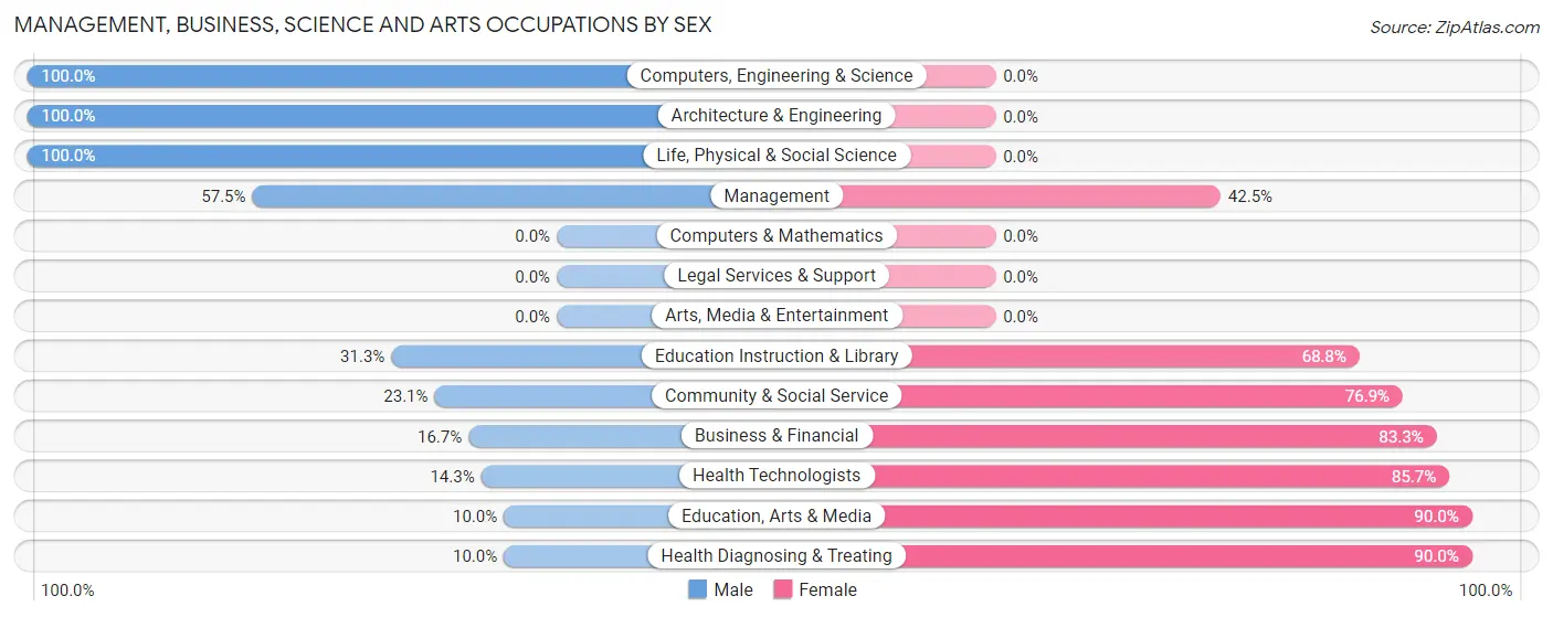 Management, Business, Science and Arts Occupations by Sex in Zip Code 54754
