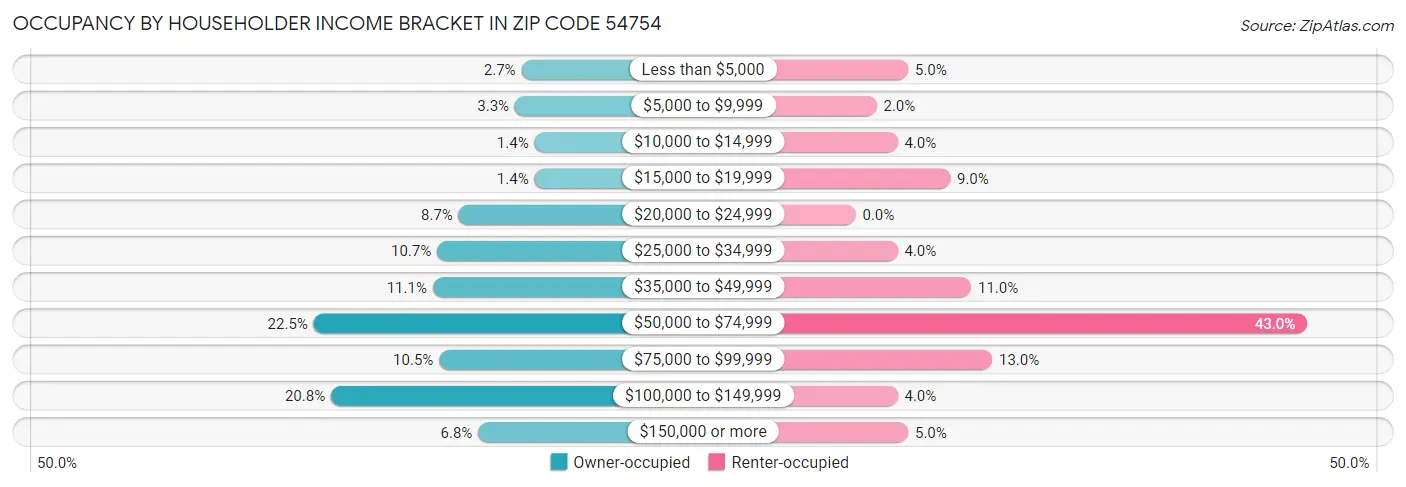 Occupancy by Householder Income Bracket in Zip Code 54754