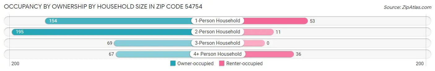 Occupancy by Ownership by Household Size in Zip Code 54754