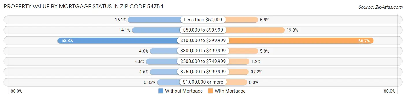 Property Value by Mortgage Status in Zip Code 54754
