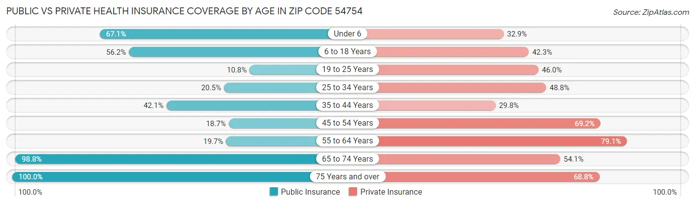 Public vs Private Health Insurance Coverage by Age in Zip Code 54754