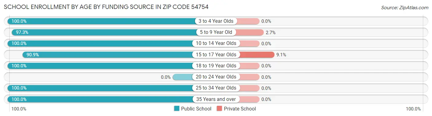 School Enrollment by Age by Funding Source in Zip Code 54754