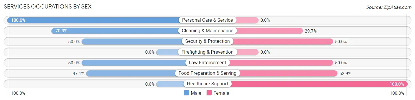 Services Occupations by Sex in Zip Code 54754