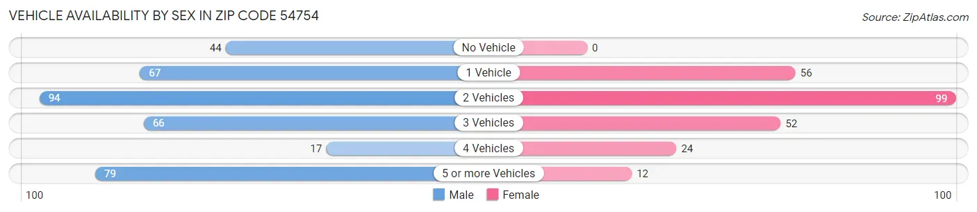 Vehicle Availability by Sex in Zip Code 54754