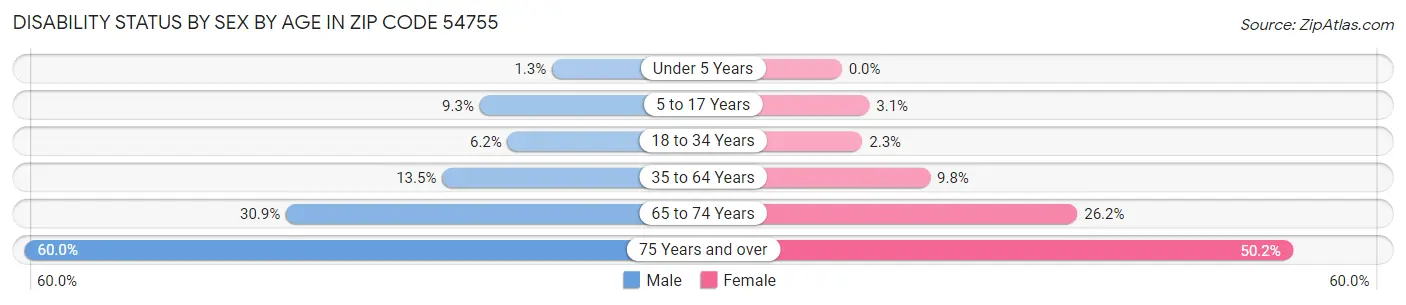 Disability Status by Sex by Age in Zip Code 54755