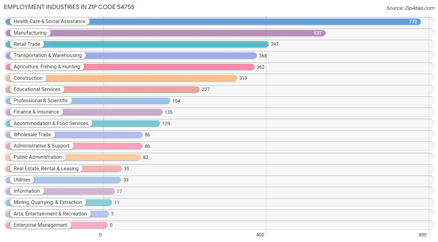 Employment Industries in Zip Code 54755