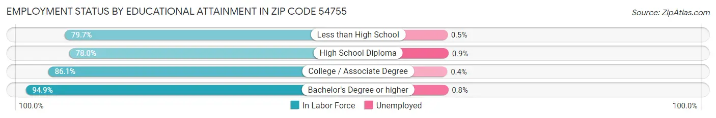 Employment Status by Educational Attainment in Zip Code 54755