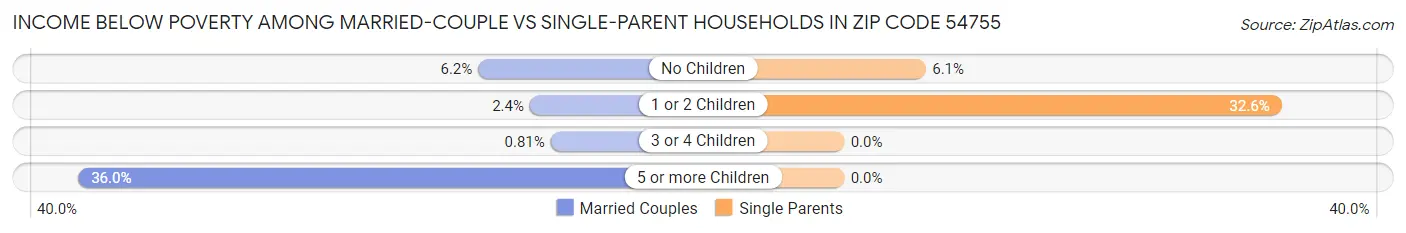 Income Below Poverty Among Married-Couple vs Single-Parent Households in Zip Code 54755
