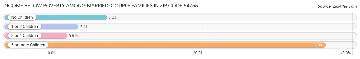 Income Below Poverty Among Married-Couple Families in Zip Code 54755