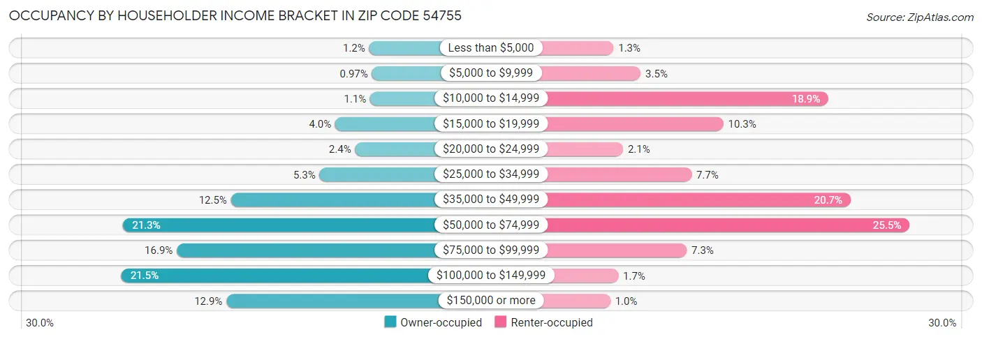 Occupancy by Householder Income Bracket in Zip Code 54755