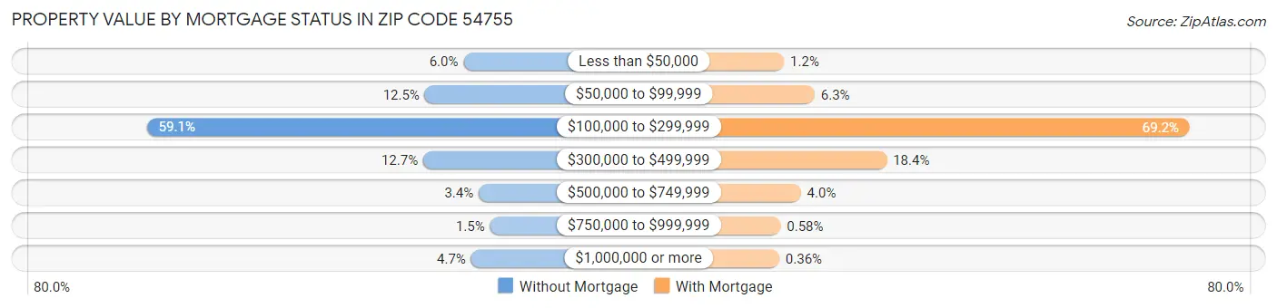 Property Value by Mortgage Status in Zip Code 54755