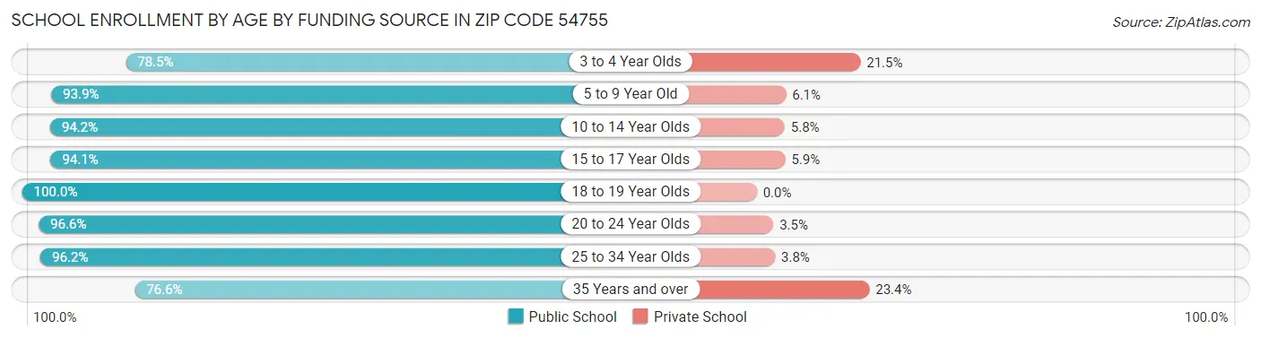 School Enrollment by Age by Funding Source in Zip Code 54755