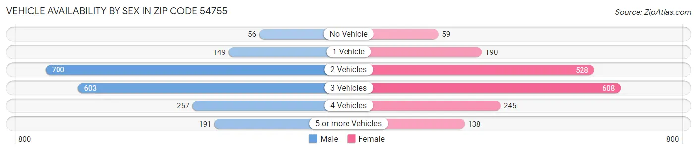 Vehicle Availability by Sex in Zip Code 54755