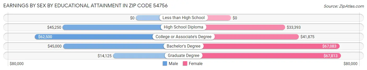 Earnings by Sex by Educational Attainment in Zip Code 54756