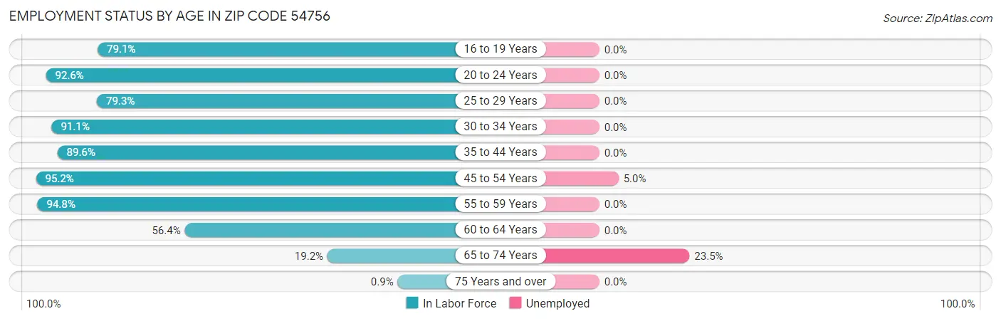 Employment Status by Age in Zip Code 54756
