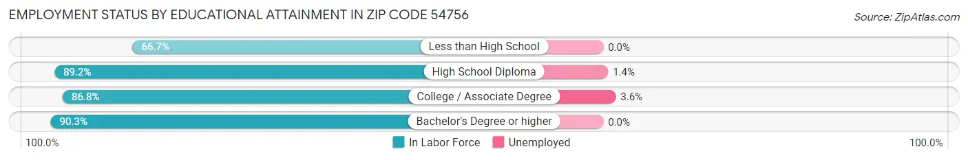 Employment Status by Educational Attainment in Zip Code 54756
