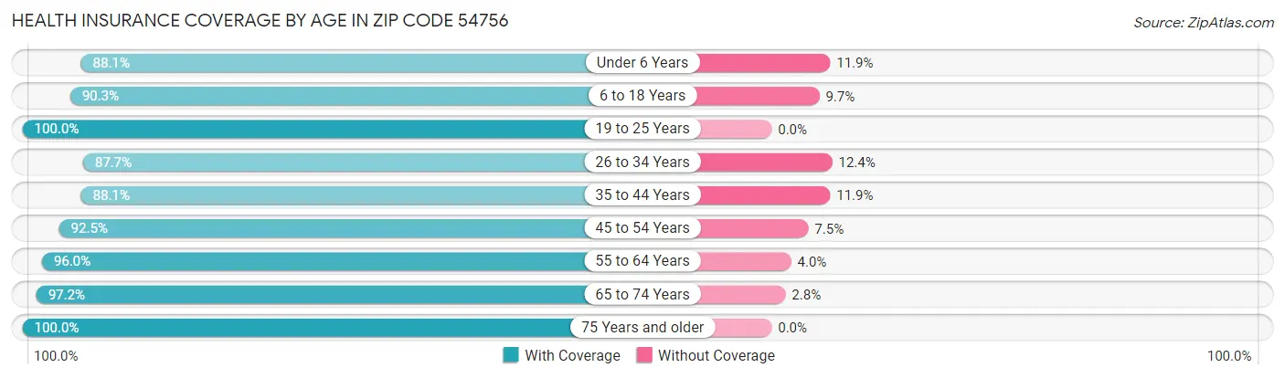 Health Insurance Coverage by Age in Zip Code 54756