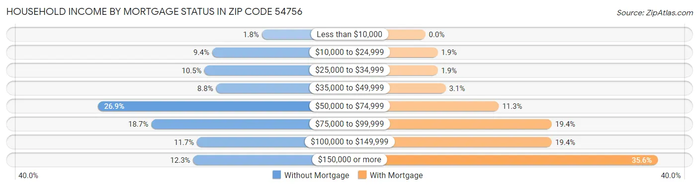 Household Income by Mortgage Status in Zip Code 54756