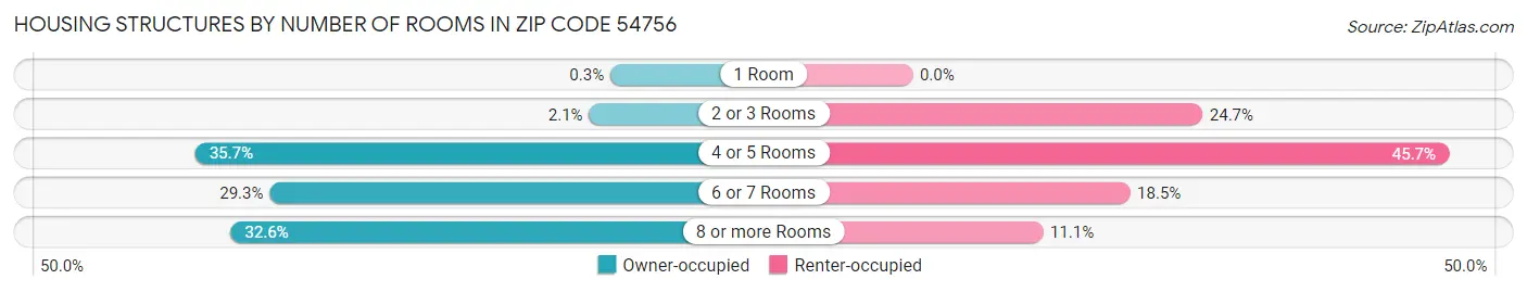 Housing Structures by Number of Rooms in Zip Code 54756