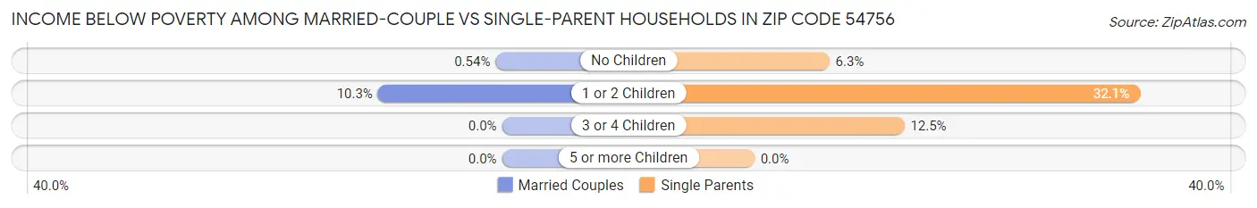 Income Below Poverty Among Married-Couple vs Single-Parent Households in Zip Code 54756