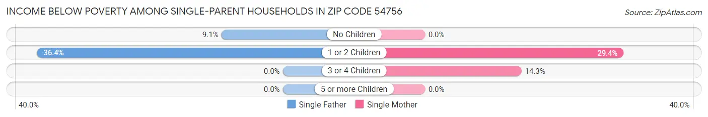 Income Below Poverty Among Single-Parent Households in Zip Code 54756