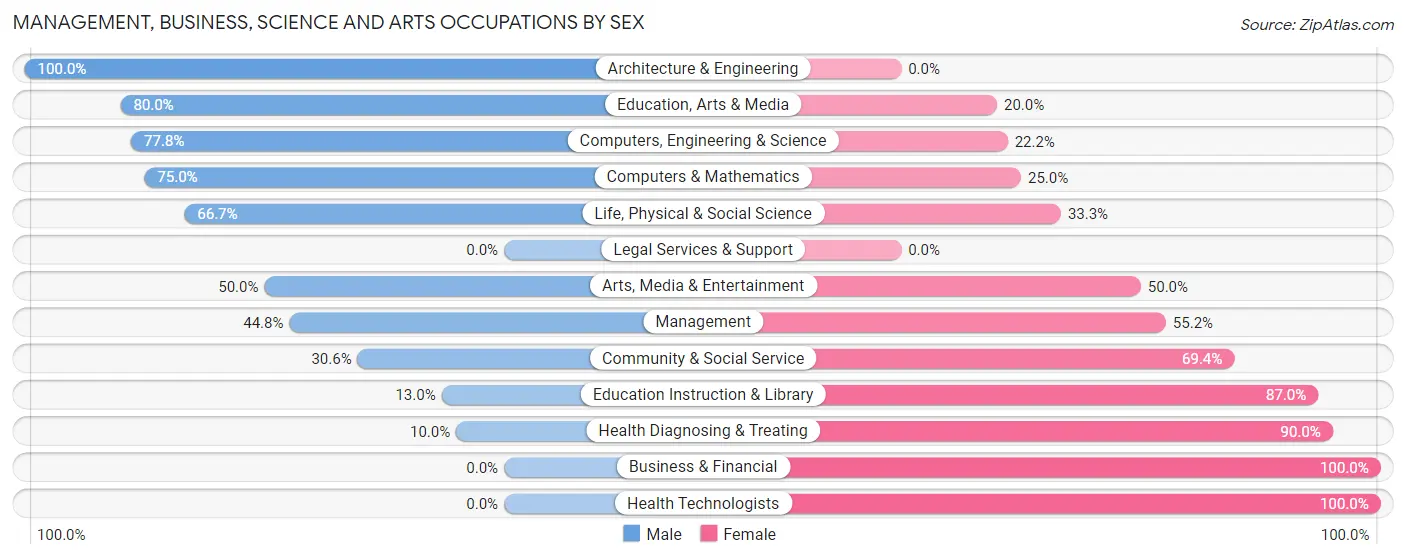 Management, Business, Science and Arts Occupations by Sex in Zip Code 54756