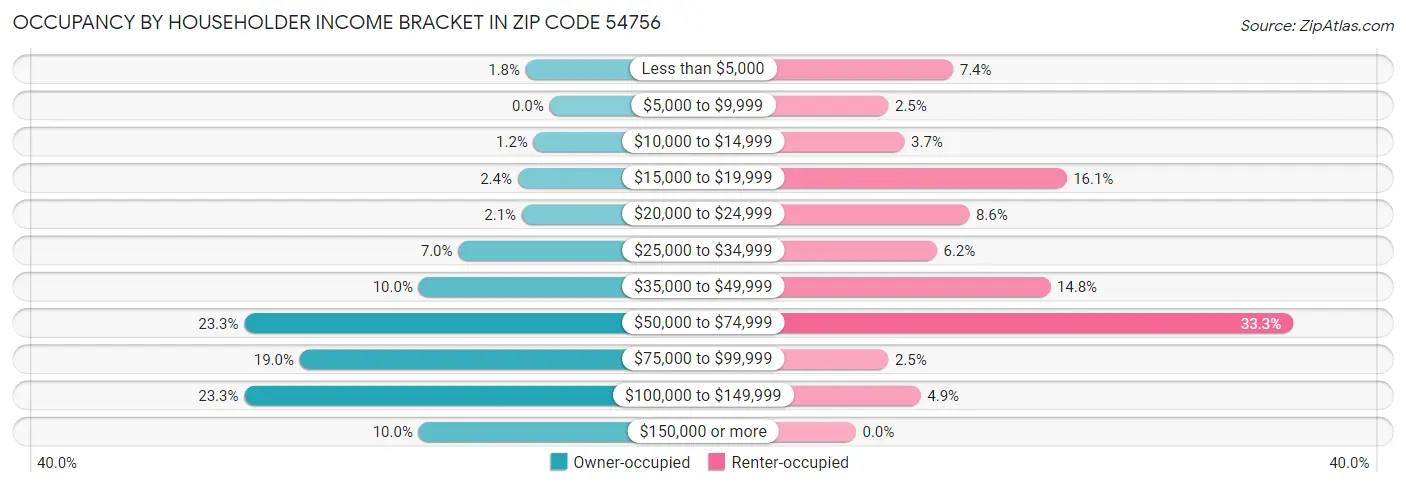 Occupancy by Householder Income Bracket in Zip Code 54756