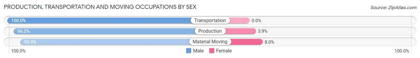 Production, Transportation and Moving Occupations by Sex in Zip Code 54756