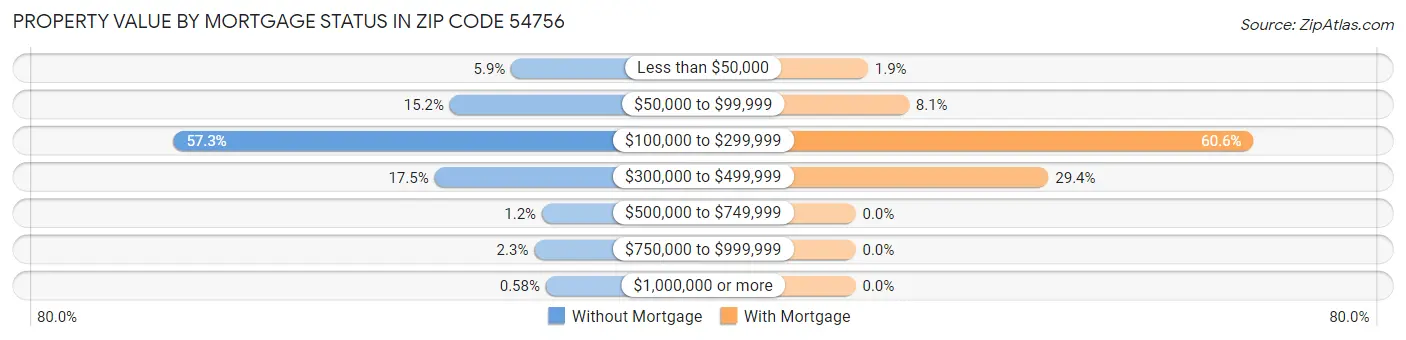 Property Value by Mortgage Status in Zip Code 54756