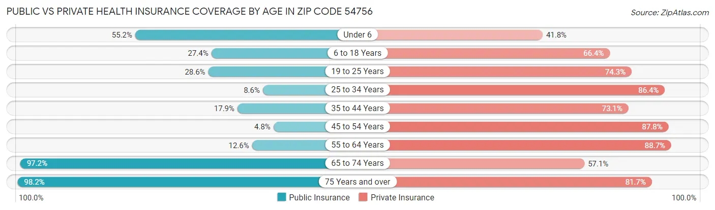 Public vs Private Health Insurance Coverage by Age in Zip Code 54756