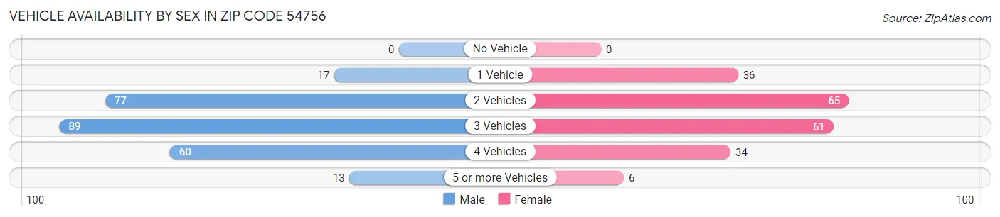 Vehicle Availability by Sex in Zip Code 54756