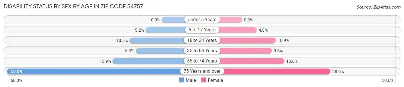 Disability Status by Sex by Age in Zip Code 54757