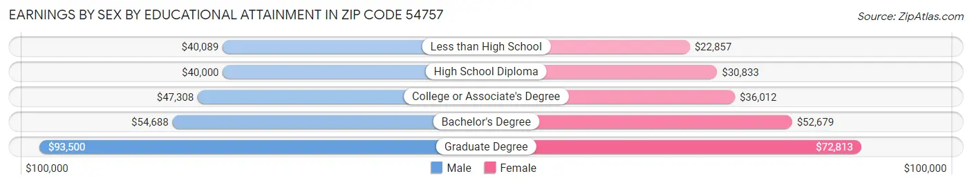 Earnings by Sex by Educational Attainment in Zip Code 54757