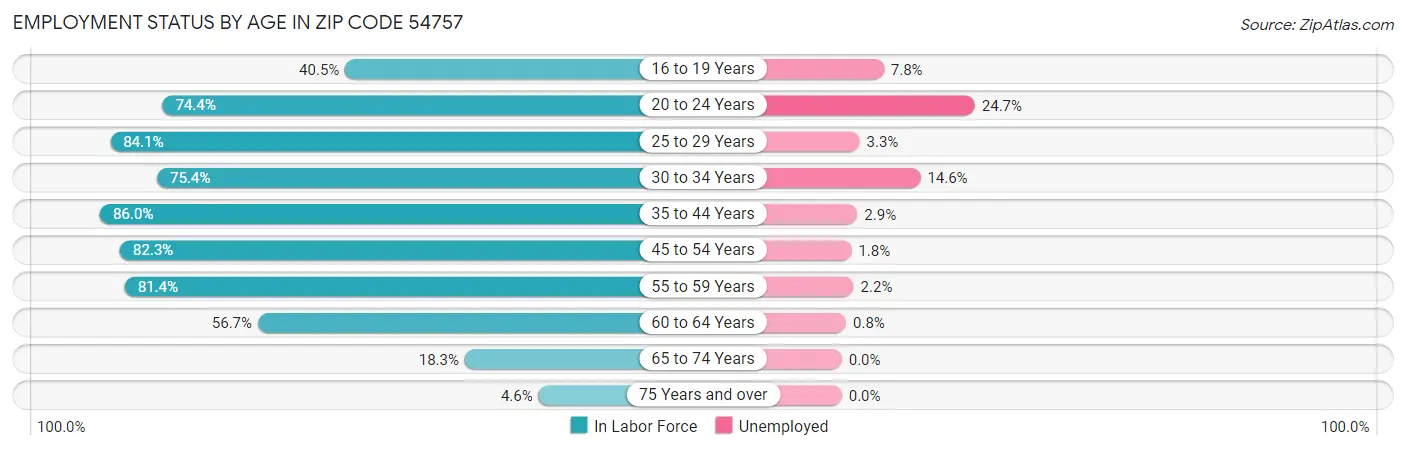 Employment Status by Age in Zip Code 54757